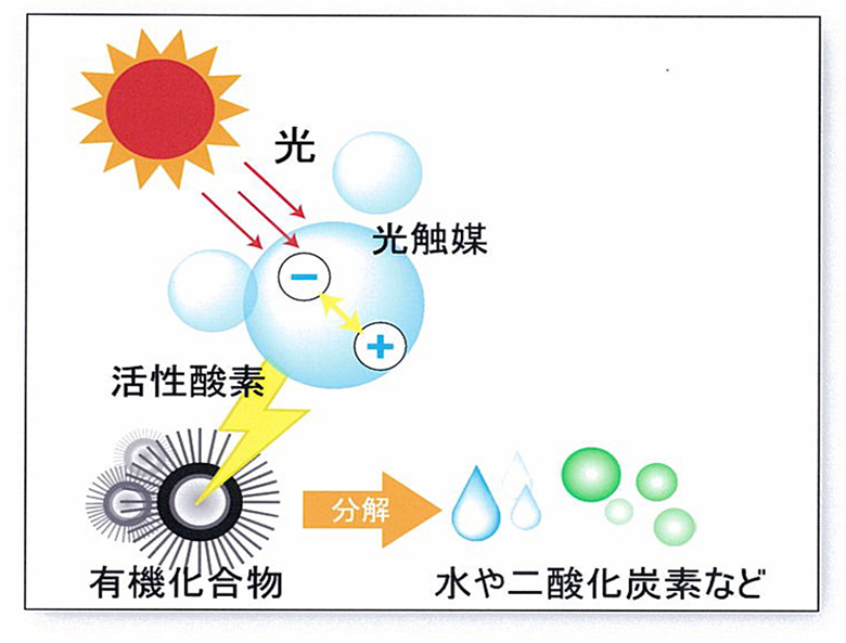 光触媒除甲醛有用吗？它除甲醛的原理是什么？